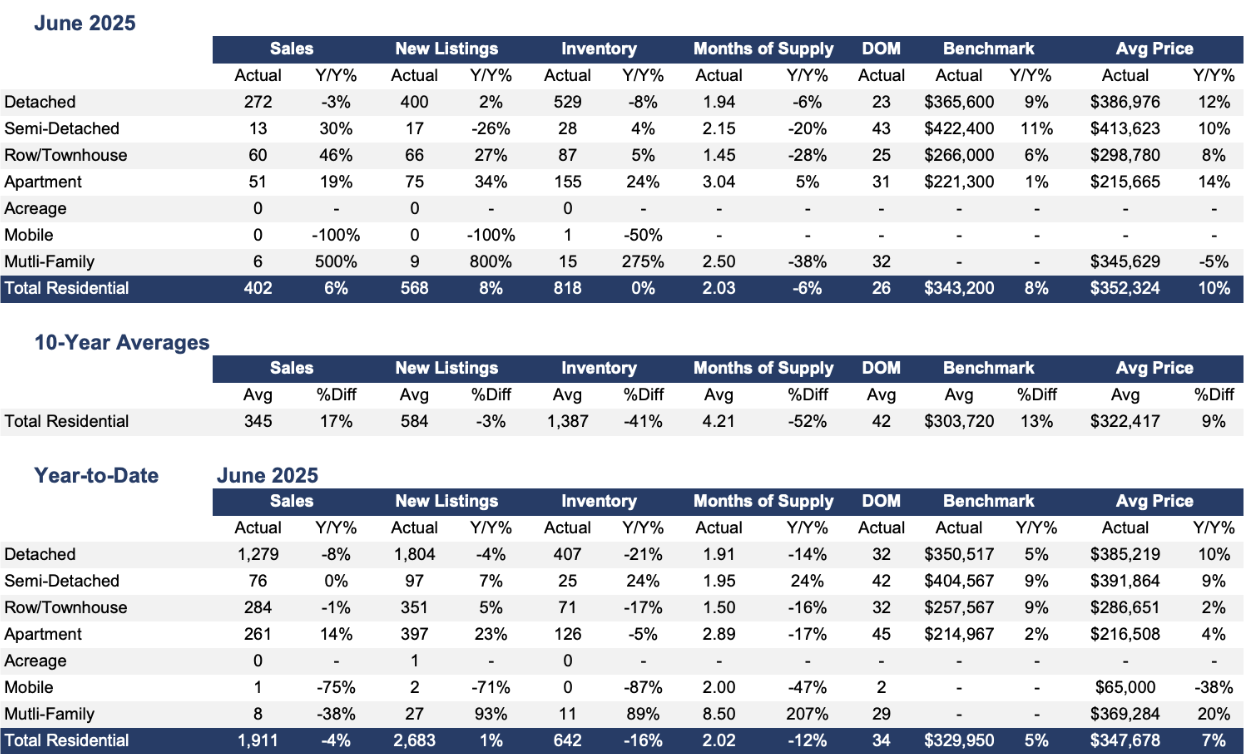 Regina Real Estate Market Update June 2025
